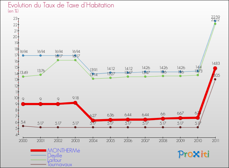 Evolution du taux de la taxe d'habitation pour MONTHERMé et les communes proches Comparaison des taux de la taxe d'habitation pour MONTHERMé et les communes voisines