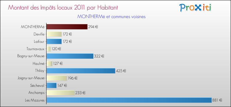 Montant des impôts locaux par Habitant pour MONTHERMé et les communes proches Comparaison des impôts locaux par habitant pour MONTHERMé et les communes voisines