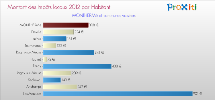 Montant des impôts locaux par Habitant pour MONTHERMé et les communes proches Comparaison des impôts locaux par habitant pour MONTHERMé et les communes voisines