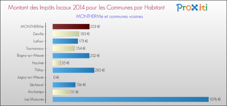 Montant des impôts locaux par Habitant pour MONTHERMé et les communes proches en 2014 Comparaison des impôts locaux par habitant pour MONTHERMé et les communes voisines en 2014