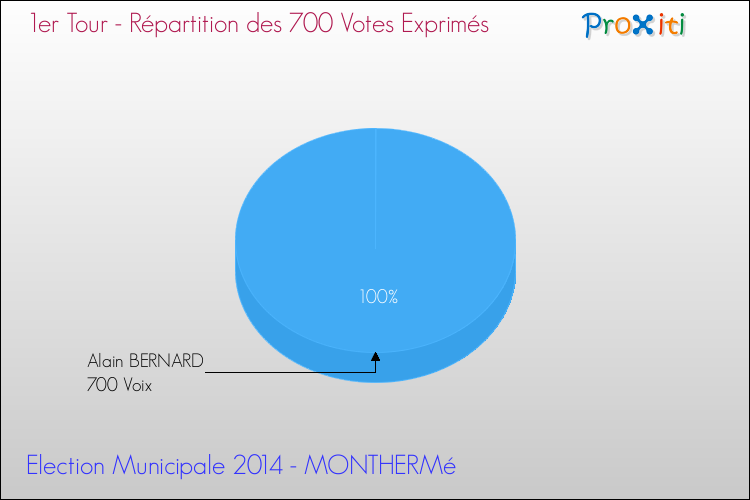 Répartition des votes exprimés au 1er Tour des Elections Municipales 2014 de la commune de MONTHERMé Elections Municipales 2014 - Répartition des votes exprimés au 1er Tour pour la commune de MONTHERMé