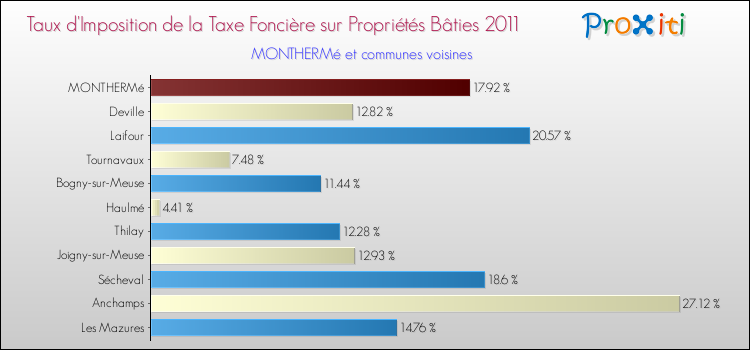 Taux d'imposition de la taxe foncière sur le bati 2011 pour MONTHERMé et les communes proches Comparaison des taux d'imposition de la taxe foncière sur le bati 2011 pour MONTHERMé et les communes voisines