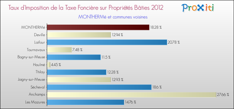 Taux d'imposition de la taxe foncière sur le bati 2012 pour MONTHERMé et les communes proches Comparaison des taux d'imposition de la taxe foncière sur le bati 2012 pour MONTHERMé et les communes voisines