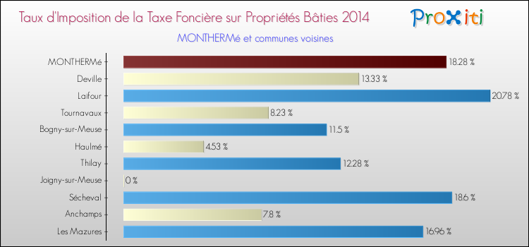 Taux d'imposition de la taxe foncière sur le bati 2014 pour MONTHERMé et les communes proches Comparaison des taux d'imposition de la taxe foncière sur le bati 2014 pour MONTHERMé et les communes voisines