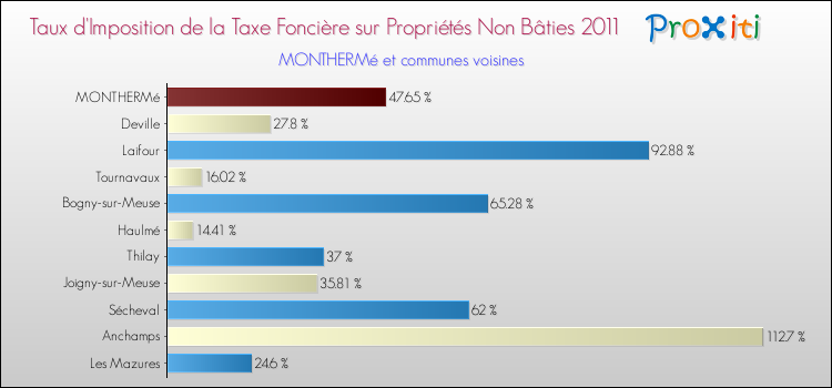 Taux d'imposition de la taxe foncière sur les immeubles et terrains non batis 2011 pour MONTHERMé et les communes proches Comparaison des taux d'imposition de la taxe foncière sur les immeubles et terrains non batis 2011 pour MONTHERMé et les communes voisines
