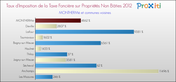 Taux d'imposition de la taxe foncière sur les immeubles et terrains non batis 2012 pour MONTHERMé et les communes proches Comparaison des taux d'imposition de la taxe foncière sur les immeubles et terrains non batis 2012 pour MONTHERMé et les communes voisines