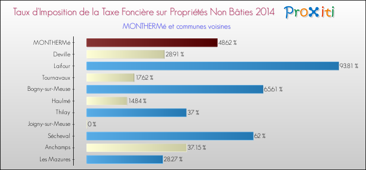 Taux d'imposition de la taxe foncière sur les immeubles et terrains non batis 2014 pour MONTHERMé et les communes proches Comparaison des taux d'imposition de la taxe foncière sur les immeubles et terrains non batis 2014 pour MONTHERMé et les communes voisines