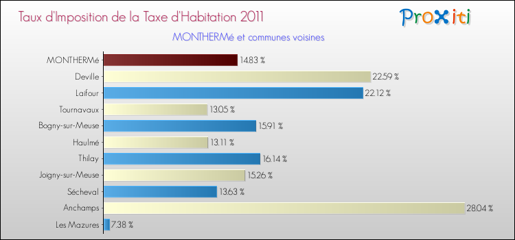 Taux d'imposition de la taxe d'habitation 2011 pour MONTHERMé et les communes proches Comparaison des taux d'imposition de la taxe d'habitation 2011 pour MONTHERMé et les communes voisines