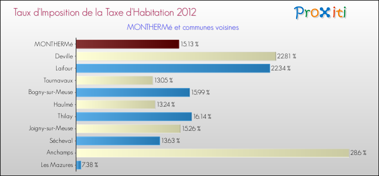 Taux d'imposition de la taxe d'habitation 2012 pour MONTHERMé et les communes proches Comparaison des taux d'imposition de la taxe d'habitation 2012 pour MONTHERMé et les communes voisines