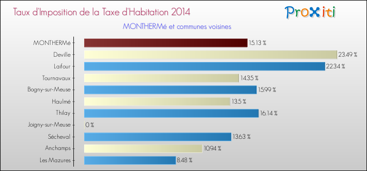 Taux d'imposition de la taxe d'habitation 2014 pour MONTHERMé et les communes proches Comparaison des taux d'imposition de la taxe d'habitation 2014 pour MONTHERMé et les communes voisines