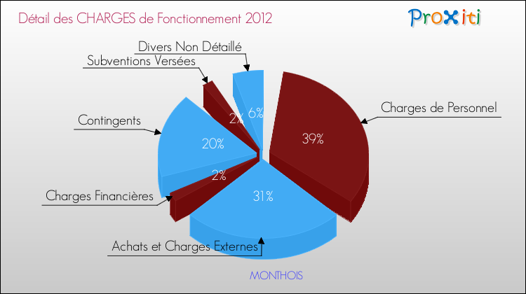 Décomposition des Charges de Fonctionnement 2012 de la commune de MONTHOIS Charges de Fonctionnement 2012 pour la commune de MONTHOIS