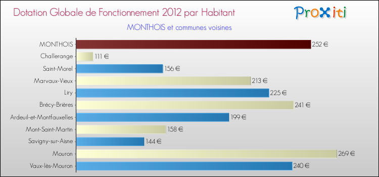 Montant des dotations globales de fonctionnement DGF par Habitant pour MONTHOIS et les communes proches Comparaison des des dotations globales de fonctionnement DGF par habitant pour MONTHOIS et les communes voisines
