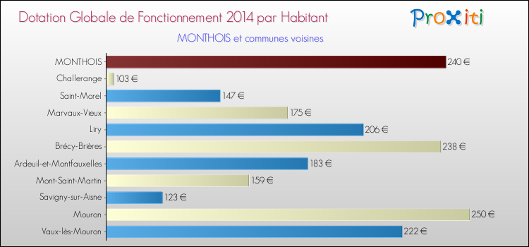 Montant des dotations globales de fonctionnement DGF par Habitant pour MONTHOIS et les communes proches en 2014. Comparaison des des dotations globales de fonctionnement DGF par habitant pour MONTHOIS et les communes voisines en 2014.