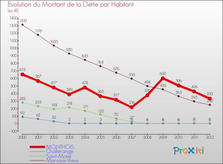 Evolution de la dette par habitant pour la commune de MONTHOIS et les communes proches de 2000 à 2012 Comparaison de la dette par habitant pour MONTHOIS et les communes voisines de 2000 à 2012