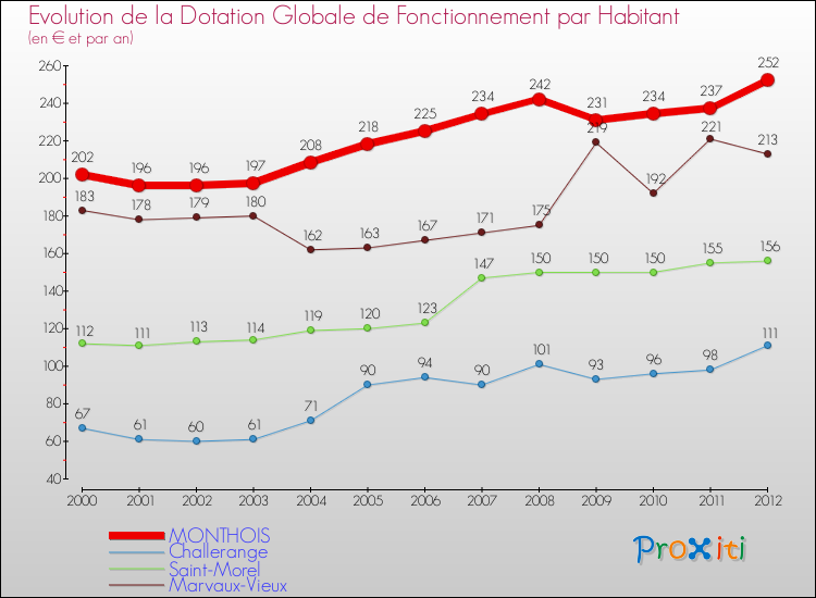 Evolution et montant de la dotation globale de fonctionnement par Habitant pour MONTHOIS et les communes proches Comparaison des dotations globales de fonctionnement par habitant pour MONTHOIS et les communes voisines