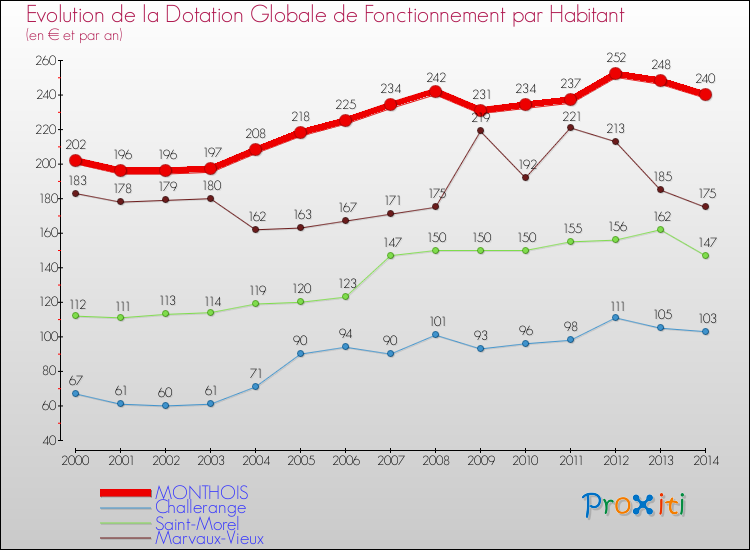 Evolution et montant de la dotation globale de fonctionnement par Habitant pour MONTHOIS et les communes proches de 2000 à 2014. Comparaison des dotations globales de fonctionnement par habitant pour MONTHOIS et les communes voisines de 2000 à 2014.