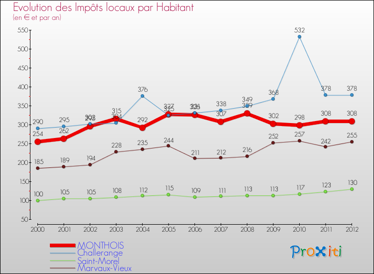 Evolution et montant des impôts locaux par Habitant pour MONTHOIS et les communes proches Comparaison des impôts locaux par habitant pour MONTHOIS et les communes voisines