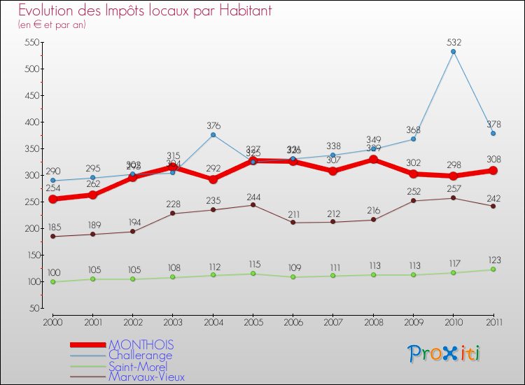 Evolution et montant des impôts locaux par Habitant pour MONTHOIS et les communes proches Comparaison des impôts locaux par habitant pour MONTHOIS et les communes voisines