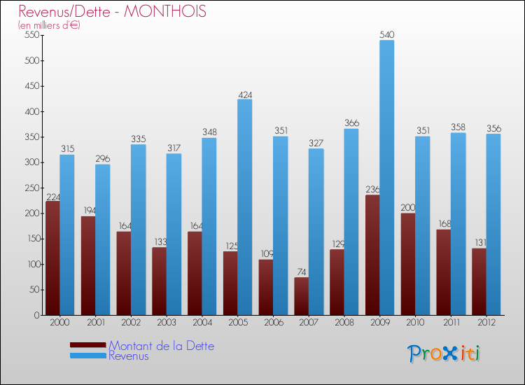 Evolution comparée de la dette et des revenus pour la commune de MONTHOIS de 2000 à 2012 Comparaison de la dette et des revenus pour MONTHOIS de 2000 à 2012