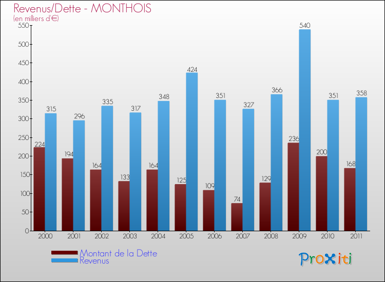 Evolution comparée de la dette et des revenus pour la commune de MONTHOIS de 2000 à 2011 Comparaison de la dette et des revenus pour MONTHOIS de 2000 à 2011