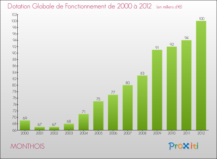 Evolution du montant de la Dotation Globale de Fonctionnement pour la commune de MONTHOIS de 2000 à 2012 Evolution du montant de la Dotation Globale de Fonctionnement pour MONTHOIS de 2000 à 2012