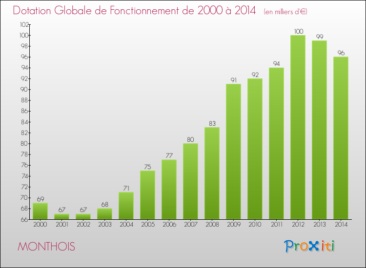 Evolution du montant de la Dotation Globale de Fonctionnement pour la commune de MONTHOIS de 2000 à 2014 Evolution du montant de la Dotation Globale de Fonctionnement pour MONTHOIS de 2000 à 2014