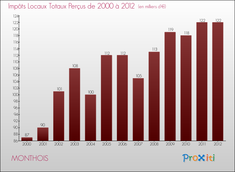 Evolution des Impôts Locaux pour la commune de MONTHOIS de 2000 à 2012 Evolution des Impôts Locaux pour MONTHOIS de 2000 à 2012