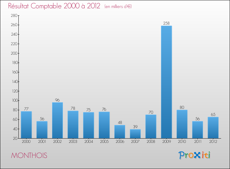 Evolution du résultat comptable pour la commune de MONTHOIS de 2000 à 2012 Evolution du résultat comptable pour MONTHOIS de 2000 à 2012