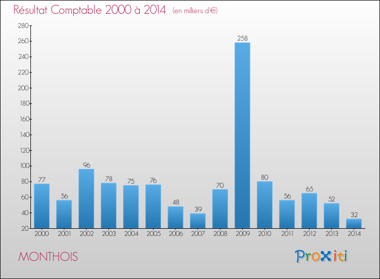 Evolution du résultat comptable pour la commune de MONTHOIS de 2000 à 2014 Evolution du résultat comptable pour MONTHOIS de 2000 à 2014