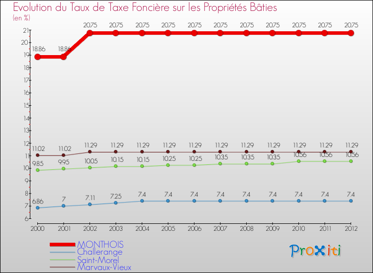 Evolution du taux de la taxe foncière sur le bati pour MONTHOIS et les communes proches de 2000 à 2012 Comparaison des taux de taxe foncière sur le bati pour MONTHOIS et les communes voisines de 2000 à 2012