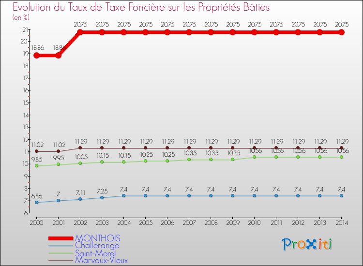 Evolution du taux de la taxe foncière sur le bati pour MONTHOIS et les communes proches de 2000 à 2014 Comparaison des taux de taxe foncière sur le bati pour MONTHOIS et les communes voisines de 2000 à 2014