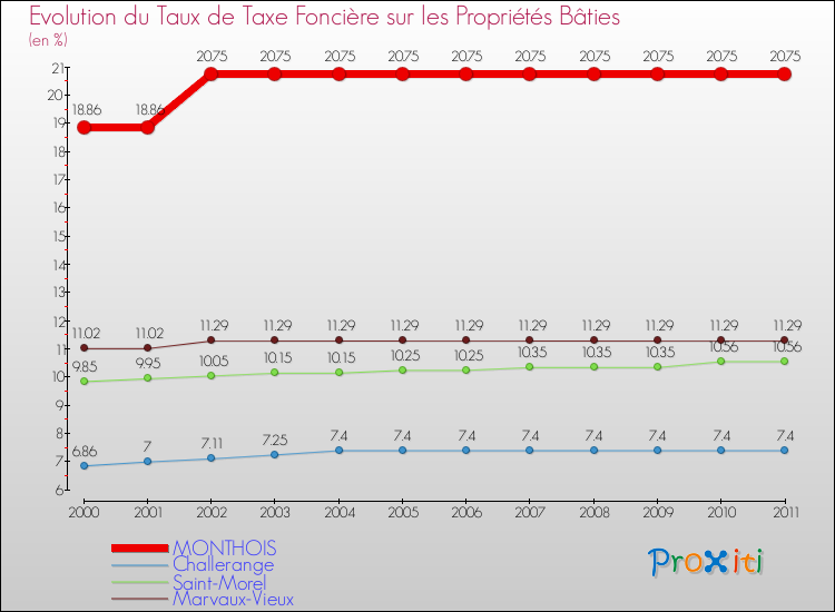 Evolution du taux de la taxe foncière sur le bati pour MONTHOIS et les communes proches Comparaison des taux de taxe foncière sur le bati pour MONTHOIS et les communes voisines