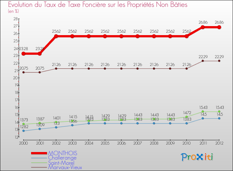 Evolution du taux de la taxe foncière sur les immeubles et terrains non batis pour MONTHOIS et les communes proches de 2000 à 2012 Comparaison des taux de la taxe foncière sur les immeubles et terrains non batis pour MONTHOIS et les communes voisines de 2000 à 2012