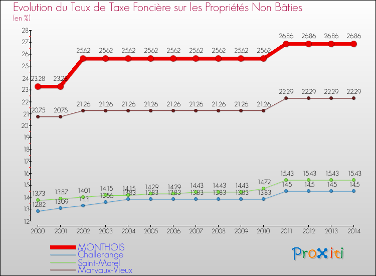 Evolution du taux de la taxe foncière sur les immeubles et terrains non batis pour MONTHOIS et les communes proches de 2000 à 2014 Comparaison des taux de la taxe foncière sur les immeubles et terrains non batis pour MONTHOIS et les communes voisines de 2000 à 2014