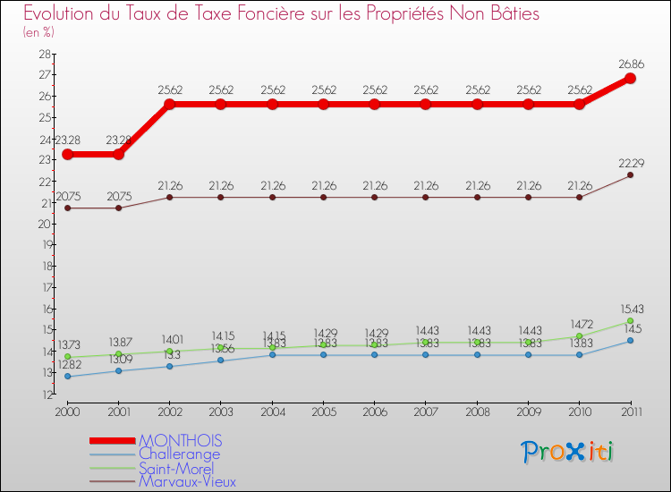 Evolution du taux de la taxe foncière sur les immeubles et terrains non batis pour MONTHOIS et les communes proches Comparaison des taux de la taxe foncière sur les immeubles et terrains non batis pour MONTHOIS et les communes voisines