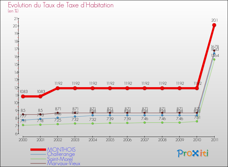 Evolution du taux de la taxe d'habitation pour MONTHOIS et les communes proches Comparaison des taux de la taxe d'habitation pour MONTHOIS et les communes voisines