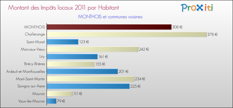 Montant des impôts locaux par Habitant pour MONTHOIS et les communes proches Comparaison des impôts locaux par habitant pour MONTHOIS et les communes voisines