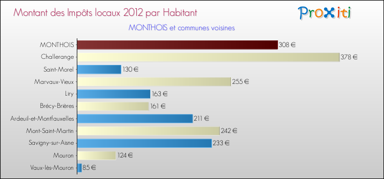 Montant des impôts locaux par Habitant pour MONTHOIS et les communes proches Comparaison des impôts locaux par habitant pour MONTHOIS et les communes voisines