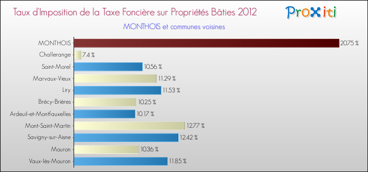 Taux d'imposition de la taxe foncière sur le bati 2012 pour MONTHOIS et les communes proches Comparaison des taux d'imposition de la taxe foncière sur le bati 2012 pour MONTHOIS et les communes voisines