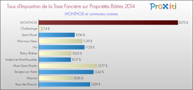 Taux d'imposition de la taxe foncière sur le bati 2014 pour MONTHOIS et les communes proches Comparaison des taux d'imposition de la taxe foncière sur le bati 2014 pour MONTHOIS et les communes voisines