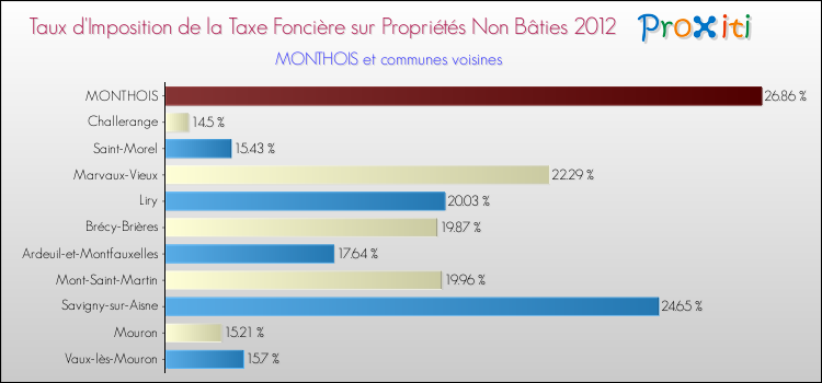 Taux d'imposition de la taxe foncière sur les immeubles et terrains non batis 2012 pour MONTHOIS et les communes proches Comparaison des taux d'imposition de la taxe foncière sur les immeubles et terrains non batis 2012 pour MONTHOIS et les communes voisines