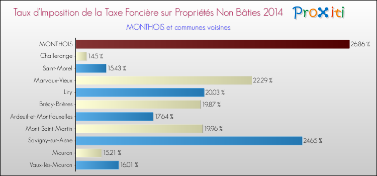 Taux d'imposition de la taxe foncière sur les immeubles et terrains non batis 2014 pour MONTHOIS et les communes proches Comparaison des taux d'imposition de la taxe foncière sur les immeubles et terrains non batis 2014 pour MONTHOIS et les communes voisines