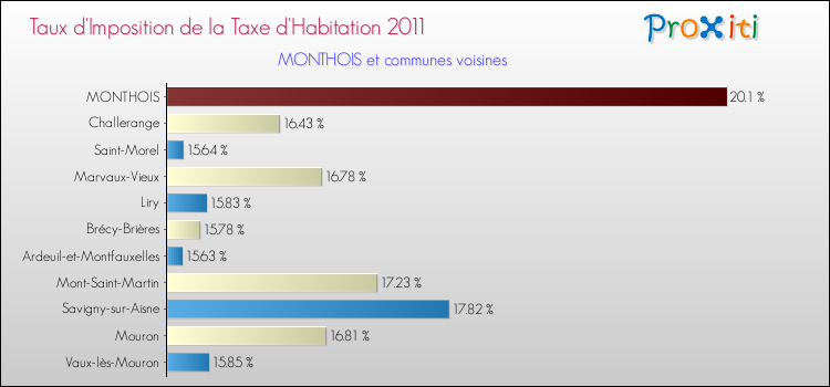 Taux d'imposition de la taxe d'habitation 2011 pour MONTHOIS et les communes proches Comparaison des taux d'imposition de la taxe d'habitation 2011 pour MONTHOIS et les communes voisines