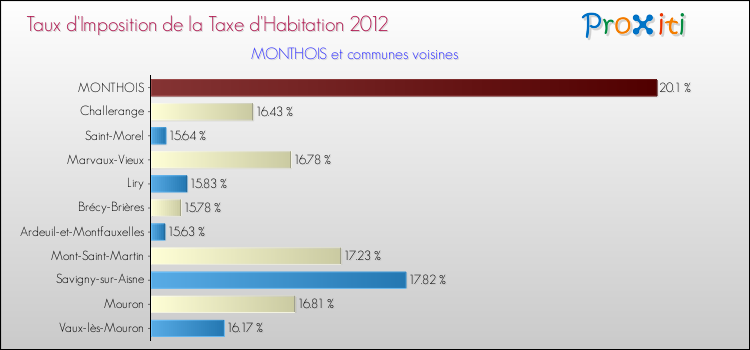 Taux d'imposition de la taxe d'habitation 2012 pour MONTHOIS et les communes proches Comparaison des taux d'imposition de la taxe d'habitation 2012 pour MONTHOIS et les communes voisines