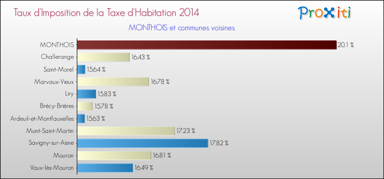 Taux d'imposition de la taxe d'habitation 2014 pour MONTHOIS et les communes proches Comparaison des taux d'imposition de la taxe d'habitation 2014 pour MONTHOIS et les communes voisines