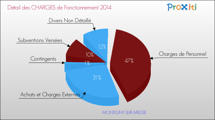 Décomposition des Charges de Fonctionnement 2014 de la commune de MONTIGNY-SUR-MEUSE Charges de Fonctionnement 2014 pour la commune de MONTIGNY-SUR-MEUSE