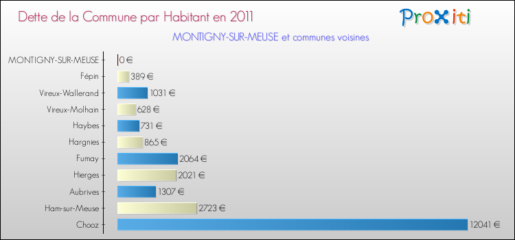 Dette par habitant de la commune en 2011 pour MONTIGNY-SUR-MEUSE et les communes proches Comparaison de la dette par habitant de la commune en 2011 pour MONTIGNY-SUR-MEUSE et les communes voisines
