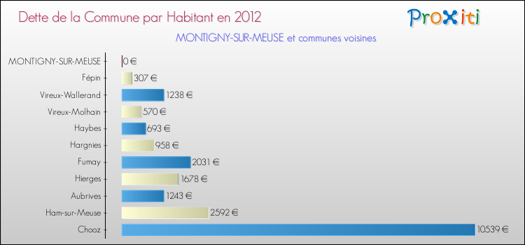 Dette par habitant de la commune en 2012 pour MONTIGNY-SUR-MEUSE et les communes proches Comparaison de la dette par habitant de la commune en 2012 pour MONTIGNY-SUR-MEUSE et les communes voisines