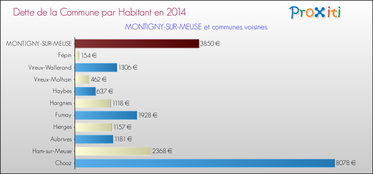 Dette par habitant de la commune en 2014 pour MONTIGNY-SUR-MEUSE et les communes proches Comparaison de la dette par habitant de la commune en 2014 pour MONTIGNY-SUR-MEUSE et les communes voisines