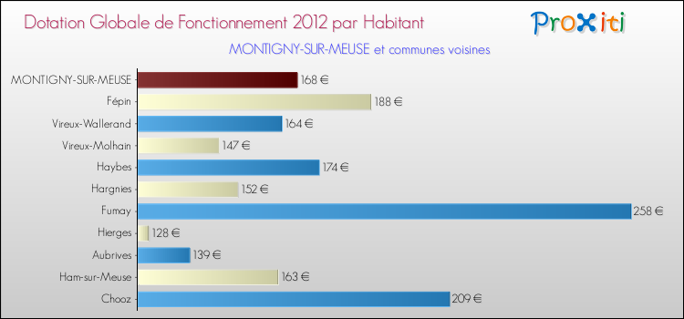 Montant des dotations globales de fonctionnement DGF par Habitant pour MONTIGNY-SUR-MEUSE et les communes proches Comparaison des des dotations globales de fonctionnement DGF par habitant pour MONTIGNY-SUR-MEUSE et les communes voisines